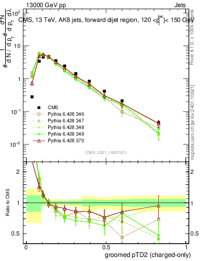 Plot of j.ptd2.gc in 13000 GeV pp collisions