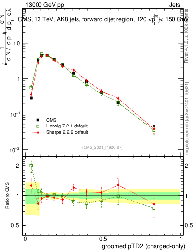 Plot of j.ptd2.gc in 13000 GeV pp collisions