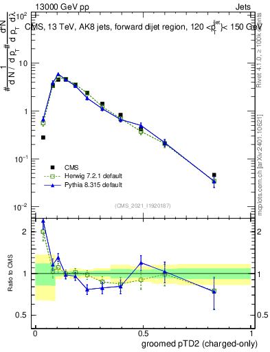 Plot of j.ptd2.gc in 13000 GeV pp collisions