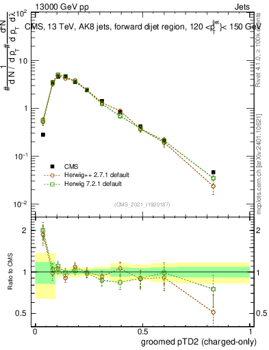 Plot of j.ptd2.gc in 13000 GeV pp collisions
