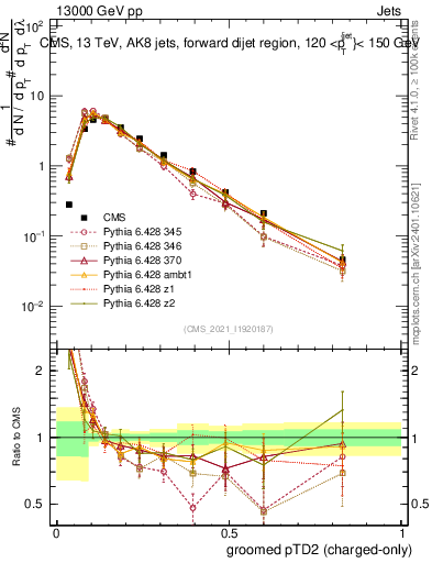 Plot of j.ptd2.gc in 13000 GeV pp collisions
