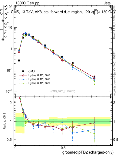 Plot of j.ptd2.gc in 13000 GeV pp collisions
