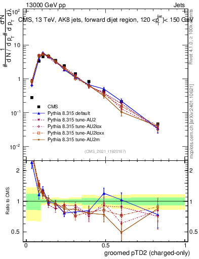 Plot of j.ptd2.gc in 13000 GeV pp collisions