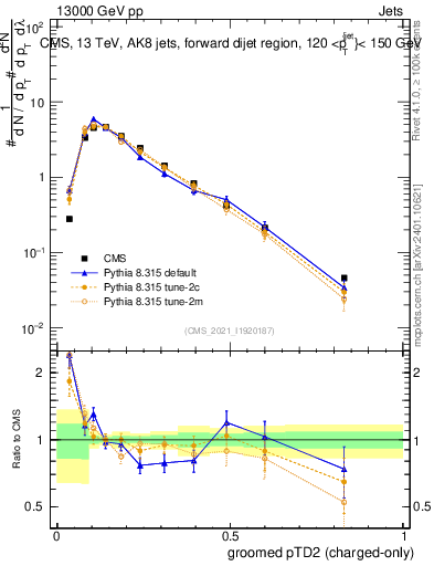 Plot of j.ptd2.gc in 13000 GeV pp collisions