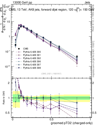 Plot of j.ptd2.gc in 13000 GeV pp collisions