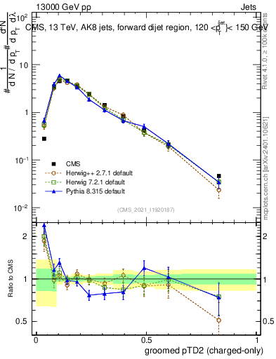 Plot of j.ptd2.gc in 13000 GeV pp collisions