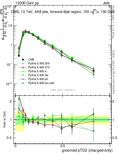 Plot of j.ptd2.gc in 13000 GeV pp collisions