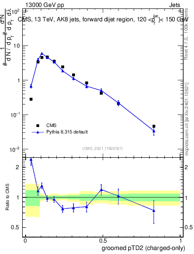 Plot of j.ptd2.gc in 13000 GeV pp collisions