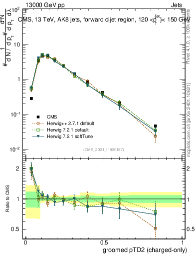 Plot of j.ptd2.gc in 13000 GeV pp collisions