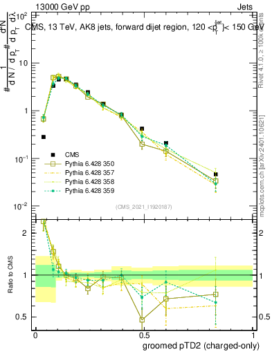 Plot of j.ptd2.gc in 13000 GeV pp collisions