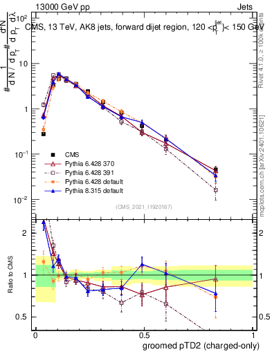 Plot of j.ptd2.gc in 13000 GeV pp collisions