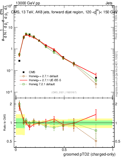 Plot of j.ptd2.gc in 13000 GeV pp collisions