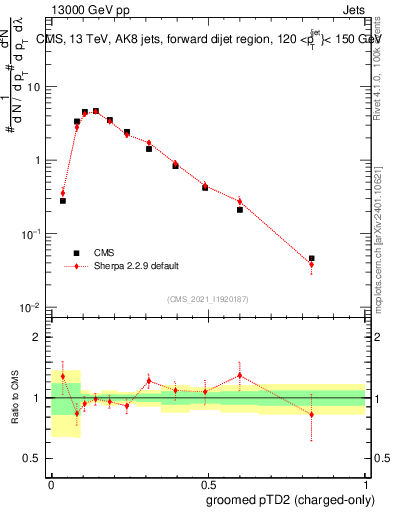Plot of j.ptd2.gc in 13000 GeV pp collisions