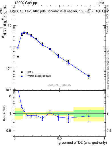 Plot of j.ptd2.gc in 13000 GeV pp collisions