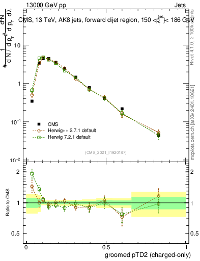 Plot of j.ptd2.gc in 13000 GeV pp collisions