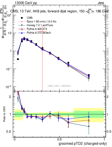 Plot of j.ptd2.gc in 13000 GeV pp collisions