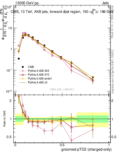 Plot of j.ptd2.gc in 13000 GeV pp collisions