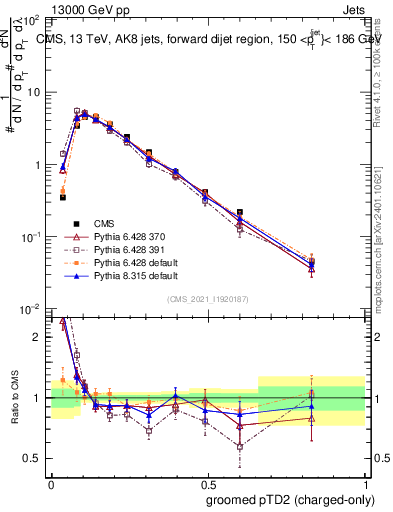 Plot of j.ptd2.gc in 13000 GeV pp collisions
