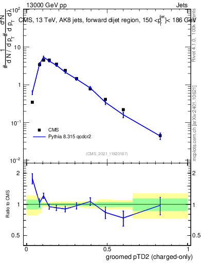 Plot of j.ptd2.gc in 13000 GeV pp collisions