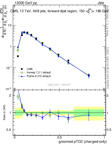 Plot of j.ptd2.gc in 13000 GeV pp collisions