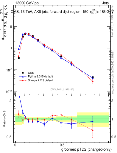 Plot of j.ptd2.gc in 13000 GeV pp collisions