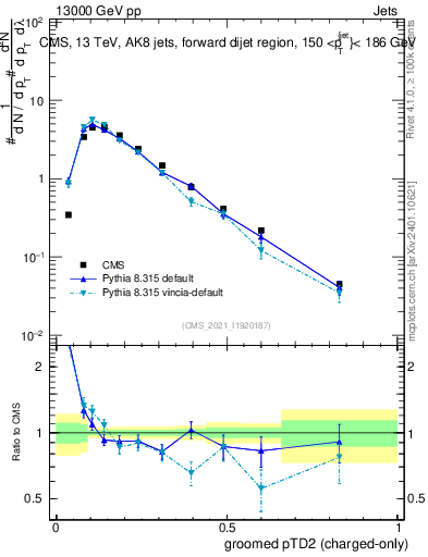 Plot of j.ptd2.gc in 13000 GeV pp collisions