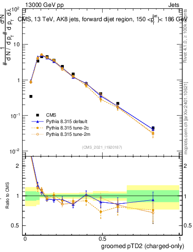 Plot of j.ptd2.gc in 13000 GeV pp collisions