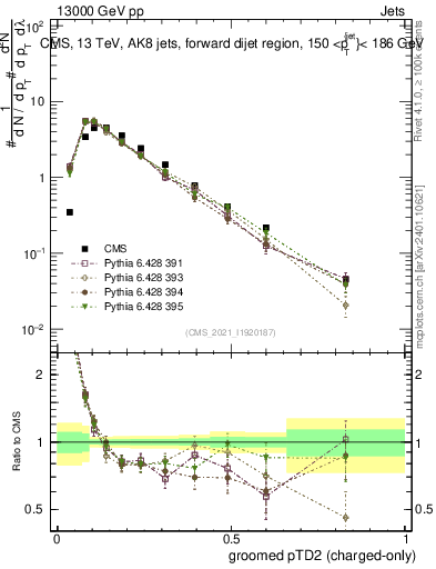 Plot of j.ptd2.gc in 13000 GeV pp collisions