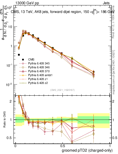Plot of j.ptd2.gc in 13000 GeV pp collisions