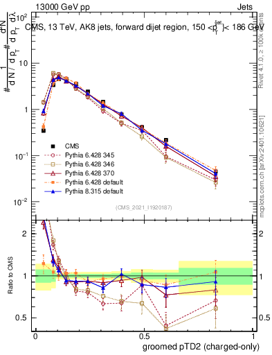 Plot of j.ptd2.gc in 13000 GeV pp collisions