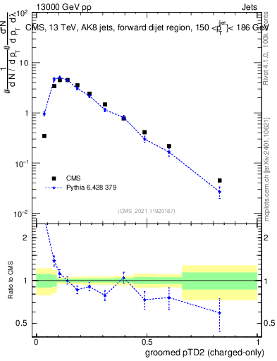 Plot of j.ptd2.gc in 13000 GeV pp collisions