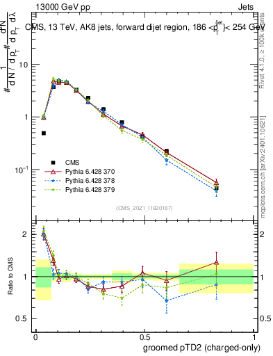 Plot of j.ptd2.gc in 13000 GeV pp collisions