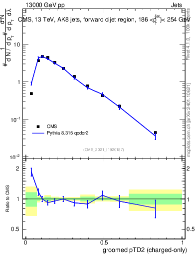 Plot of j.ptd2.gc in 13000 GeV pp collisions