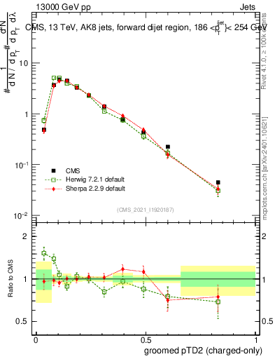 Plot of j.ptd2.gc in 13000 GeV pp collisions
