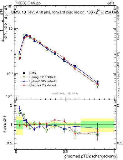 Plot of j.ptd2.gc in 13000 GeV pp collisions