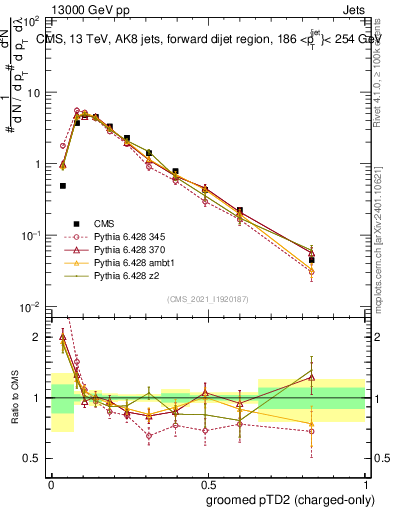 Plot of j.ptd2.gc in 13000 GeV pp collisions