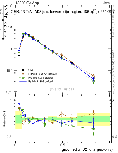 Plot of j.ptd2.gc in 13000 GeV pp collisions