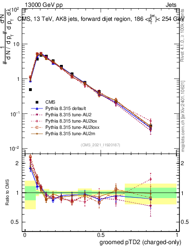 Plot of j.ptd2.gc in 13000 GeV pp collisions