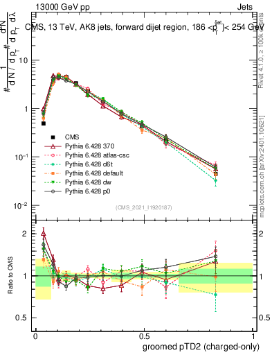 Plot of j.ptd2.gc in 13000 GeV pp collisions