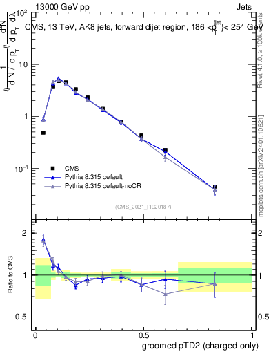 Plot of j.ptd2.gc in 13000 GeV pp collisions
