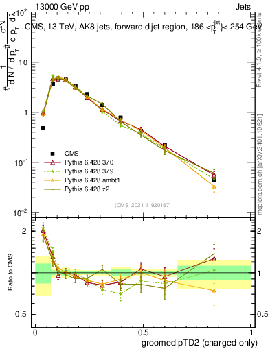 Plot of j.ptd2.gc in 13000 GeV pp collisions