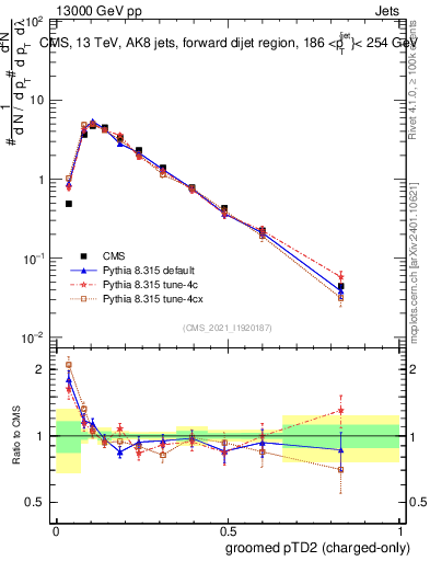 Plot of j.ptd2.gc in 13000 GeV pp collisions