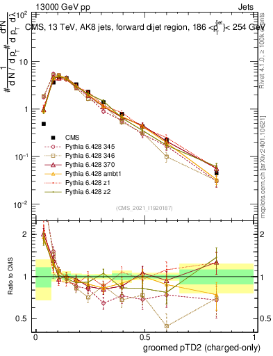 Plot of j.ptd2.gc in 13000 GeV pp collisions