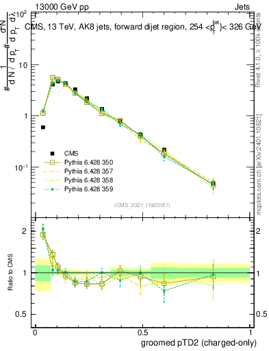 Plot of j.ptd2.gc in 13000 GeV pp collisions
