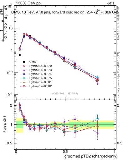 Plot of j.ptd2.gc in 13000 GeV pp collisions