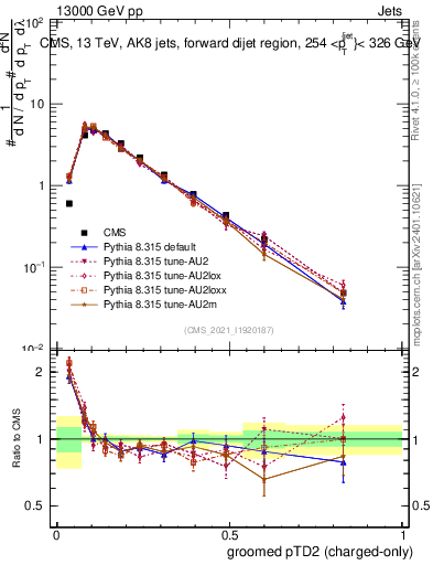 Plot of j.ptd2.gc in 13000 GeV pp collisions