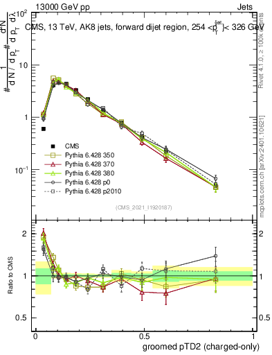 Plot of j.ptd2.gc in 13000 GeV pp collisions