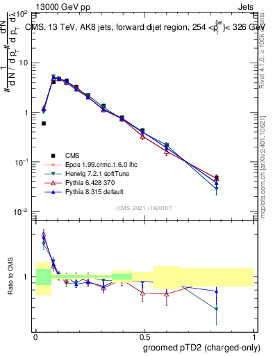Plot of j.ptd2.gc in 13000 GeV pp collisions