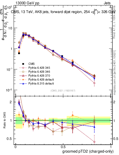 Plot of j.ptd2.gc in 13000 GeV pp collisions