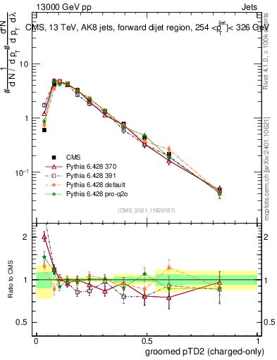 Plot of j.ptd2.gc in 13000 GeV pp collisions